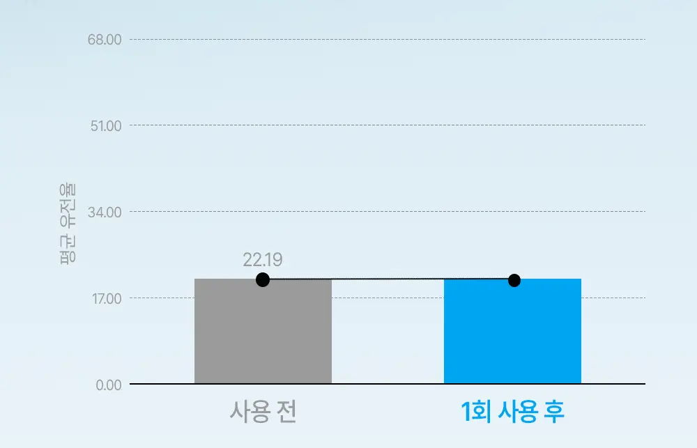 [무기자차/수분쿨링] 미닉 노세범 블루 캐모마일 수분 선크림 50ml 상세페이지 19
